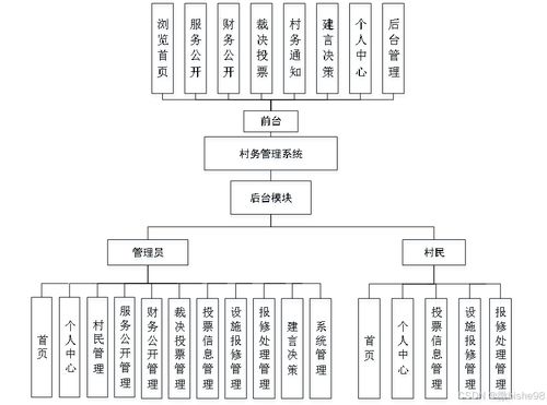 计算机毕业设计之基于SSM的村务管理系统的设计与实现